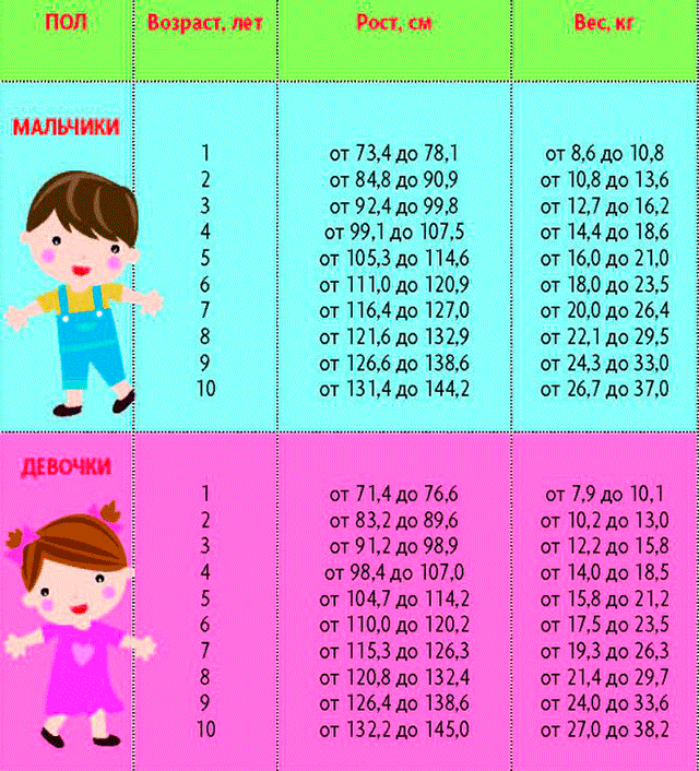 Нормы роста мальчиков по годам возрастам таблица воз фото - PwCalc.ru